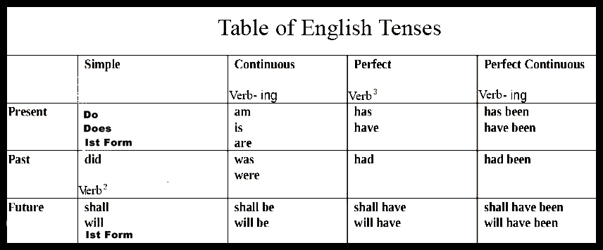 Learn English Tenses, Online Test, Solved MCQs Exercise 