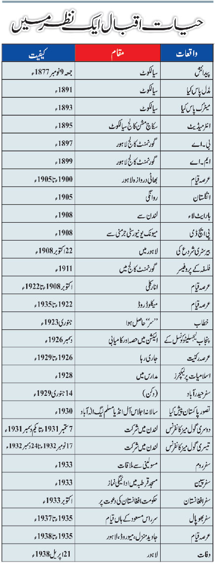 General Knowledge about Allama Iqbal in Urdu & English Languages-Top 20 Facts
