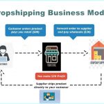 Dorpshipping Business Guide, Top 10 Tips & Ideas (English-Urdu)