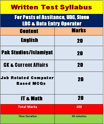 Written Test Syllabus For Posts of Assistant, UDC, LDA, Stenographer & Data Entry Operator
